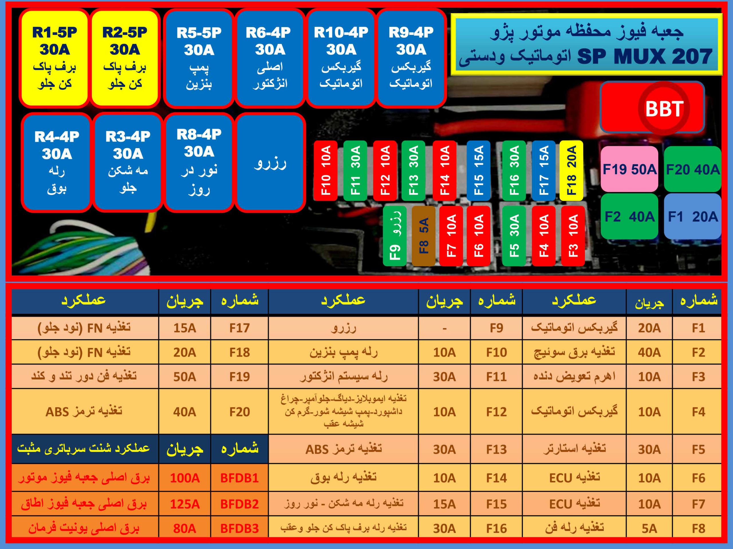 آموزش جعبه فیوز پژو 405 | کامل جعبه فیوز پژو 405 نقشه، وظایف هر فیوز و روش تعویض | سورنا موتور